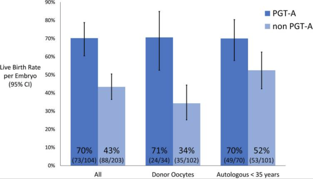 Graph showing success rates of IVF with PGT genetic testing with donor and own eggs